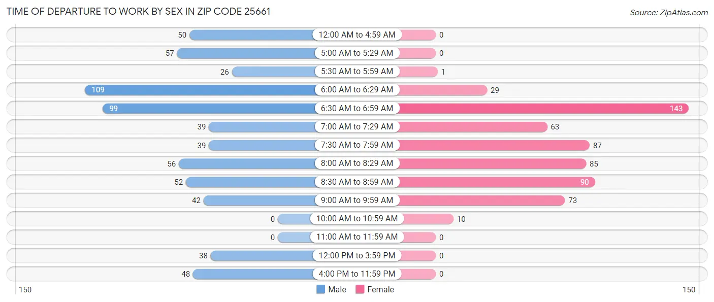 Time of Departure to Work by Sex in Zip Code 25661