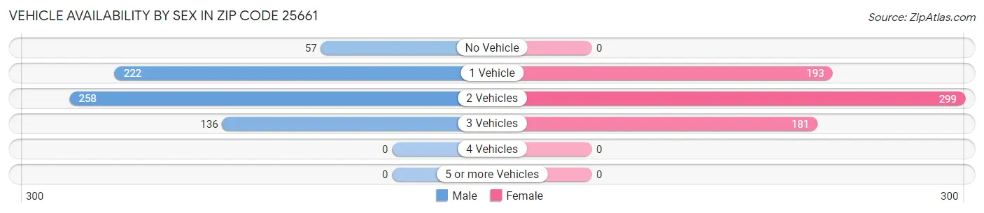 Vehicle Availability by Sex in Zip Code 25661