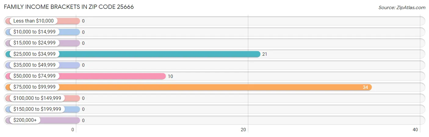 Family Income Brackets in Zip Code 25666