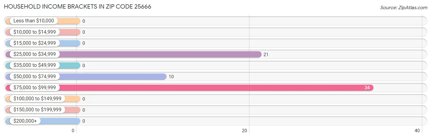 Household Income Brackets in Zip Code 25666