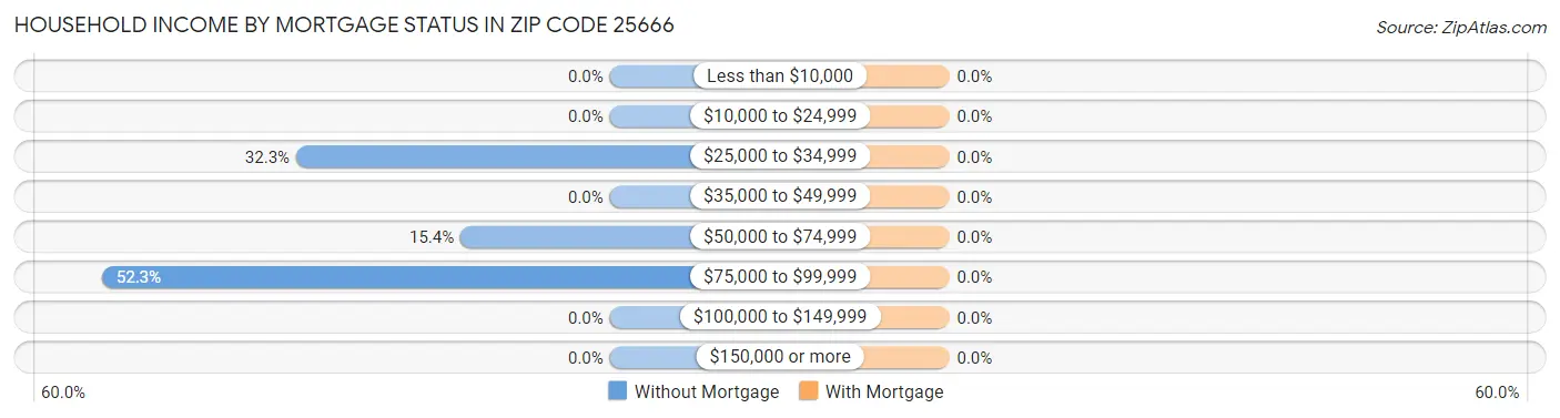 Household Income by Mortgage Status in Zip Code 25666