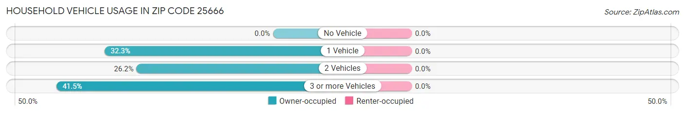 Household Vehicle Usage in Zip Code 25666