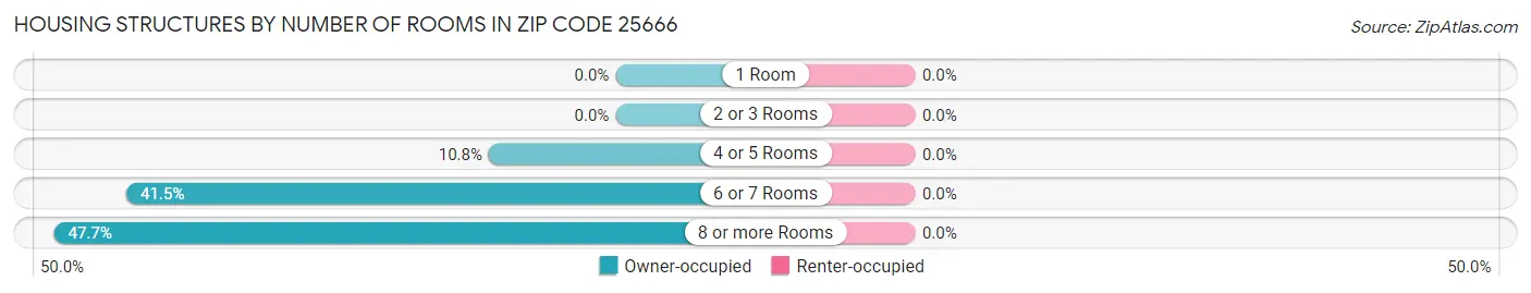 Housing Structures by Number of Rooms in Zip Code 25666
