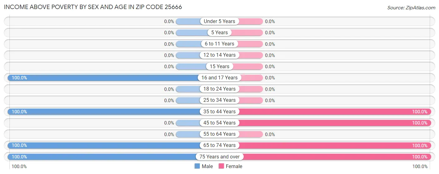 Income Above Poverty by Sex and Age in Zip Code 25666