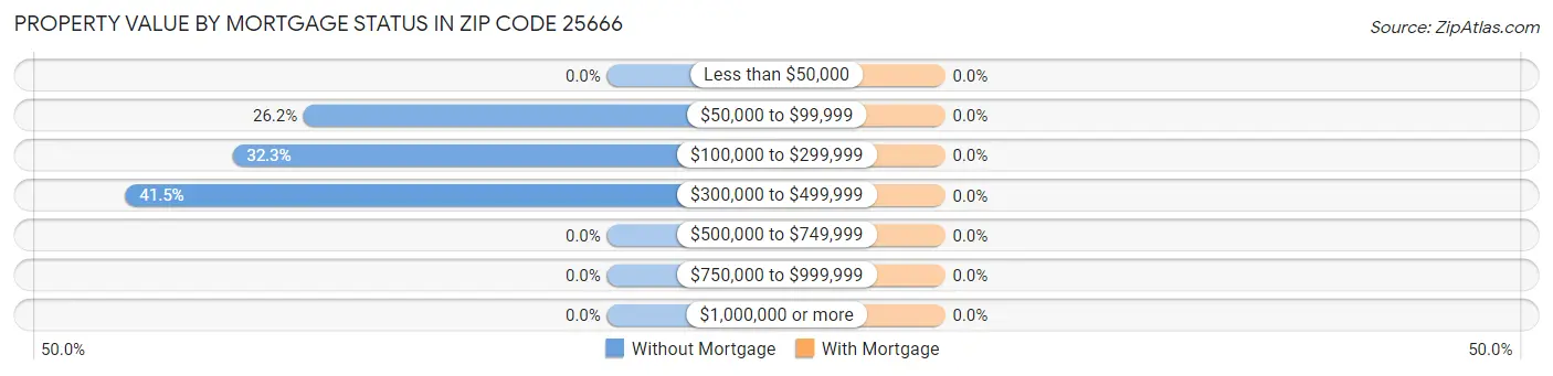 Property Value by Mortgage Status in Zip Code 25666
