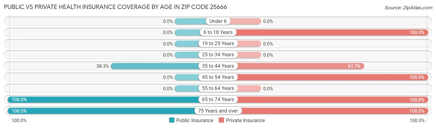 Public vs Private Health Insurance Coverage by Age in Zip Code 25666