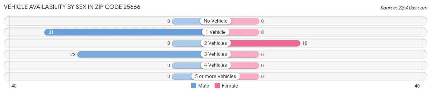 Vehicle Availability by Sex in Zip Code 25666