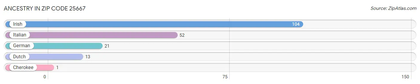 Ancestry in Zip Code 25667