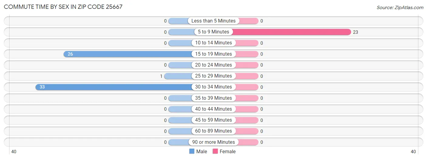 Commute Time by Sex in Zip Code 25667