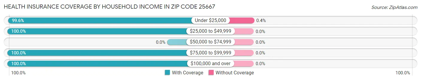 Health Insurance Coverage by Household Income in Zip Code 25667