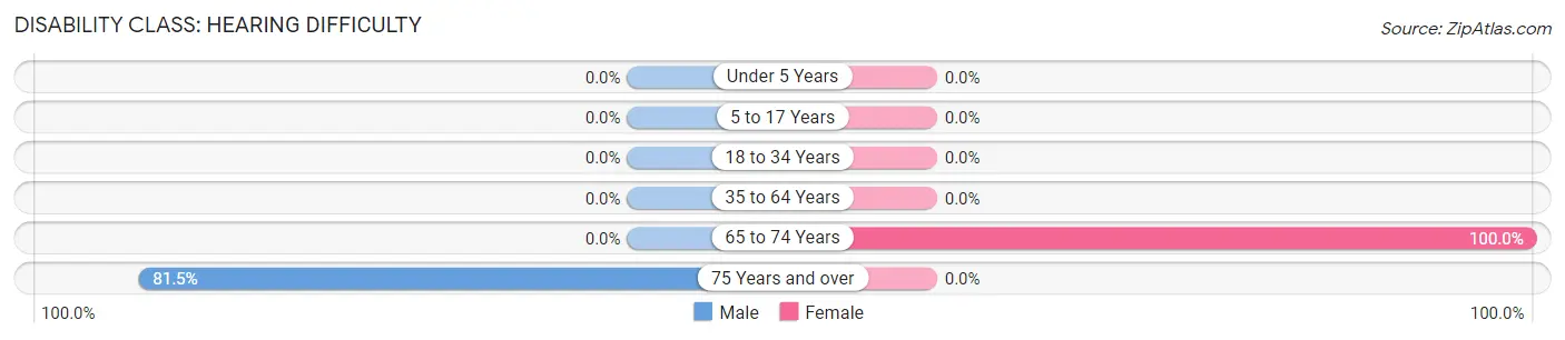 Disability in Zip Code 25667: <span>Hearing Difficulty</span>