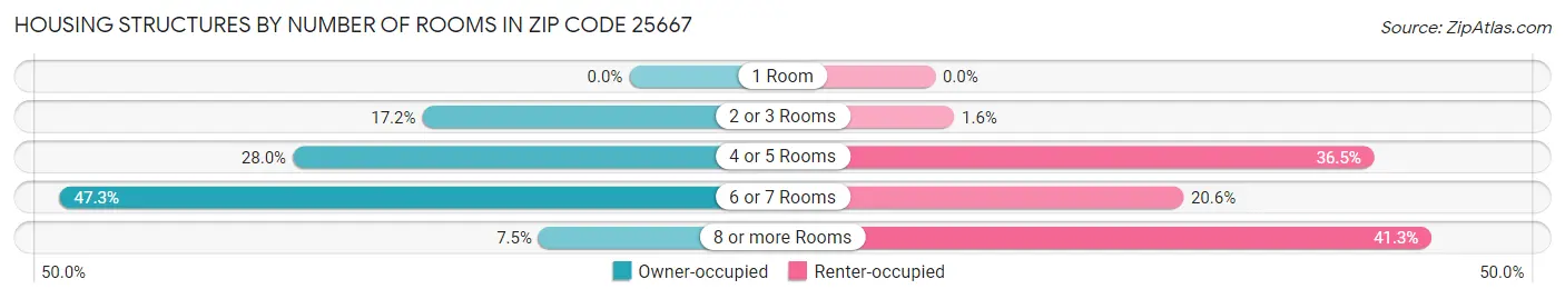 Housing Structures by Number of Rooms in Zip Code 25667