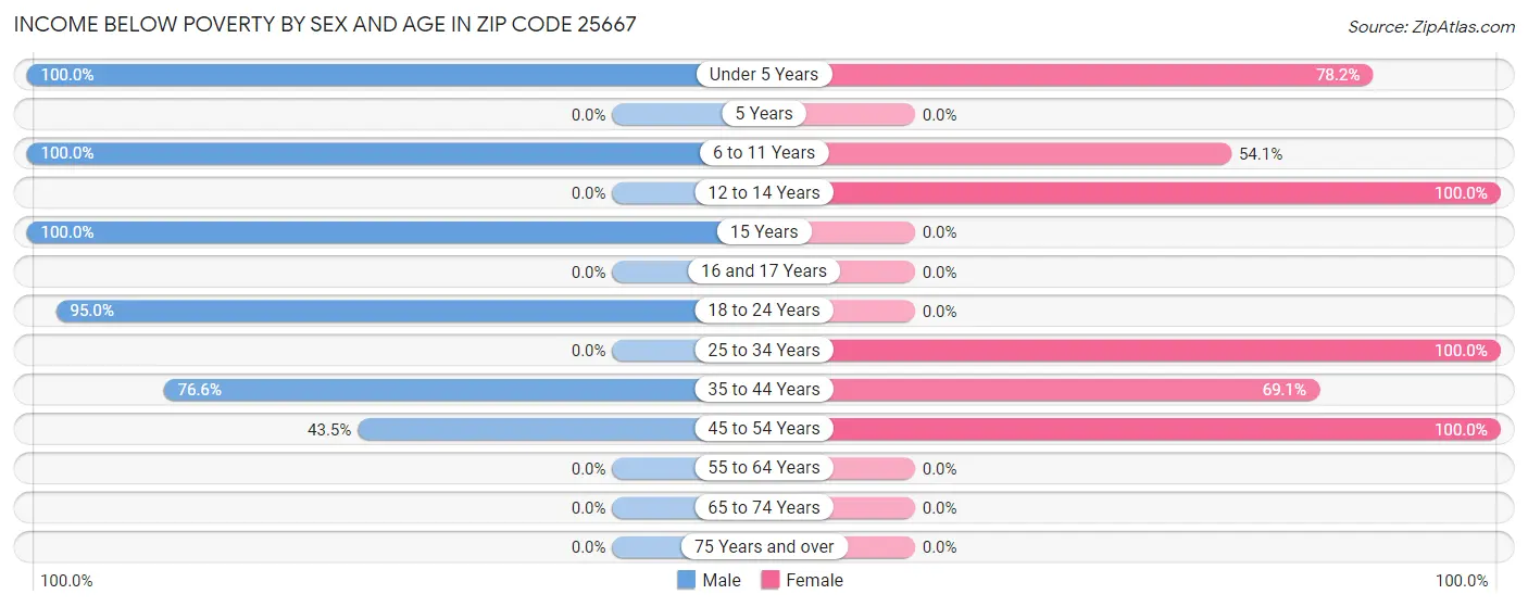 Income Below Poverty by Sex and Age in Zip Code 25667
