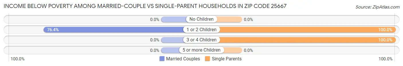 Income Below Poverty Among Married-Couple vs Single-Parent Households in Zip Code 25667