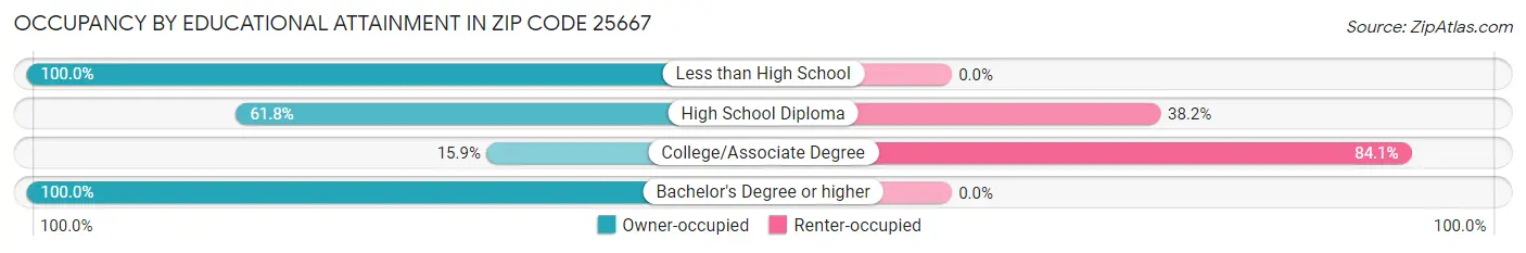 Occupancy by Educational Attainment in Zip Code 25667