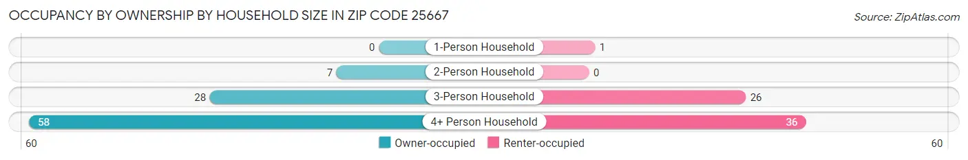 Occupancy by Ownership by Household Size in Zip Code 25667