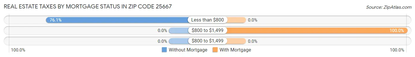 Real Estate Taxes by Mortgage Status in Zip Code 25667