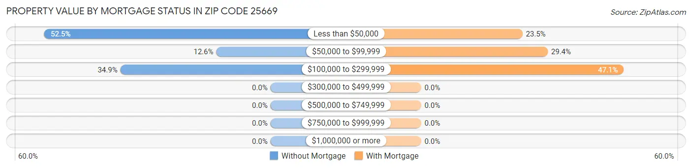 Property Value by Mortgage Status in Zip Code 25669