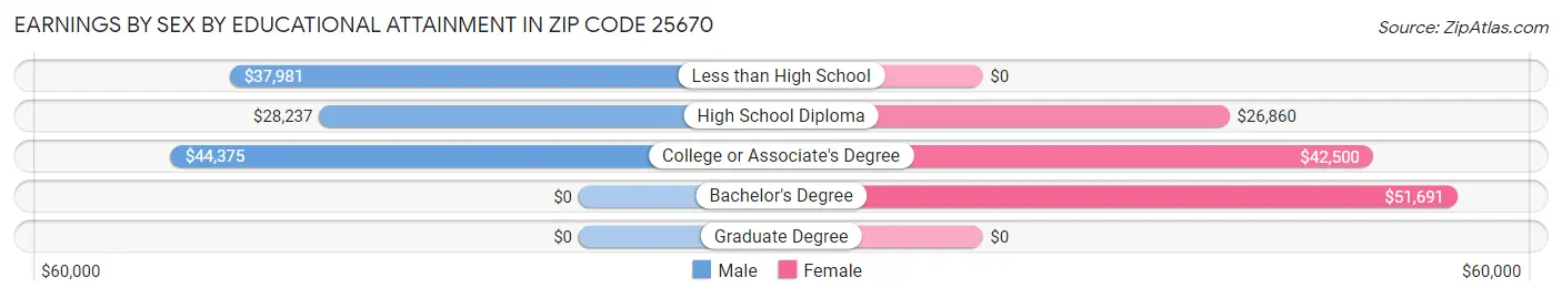 Earnings by Sex by Educational Attainment in Zip Code 25670