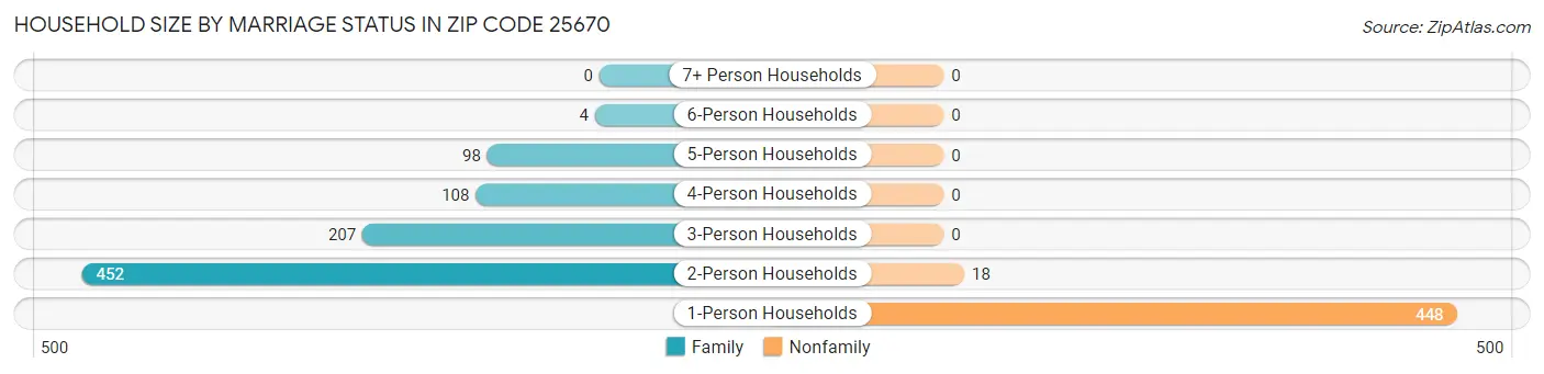 Household Size by Marriage Status in Zip Code 25670