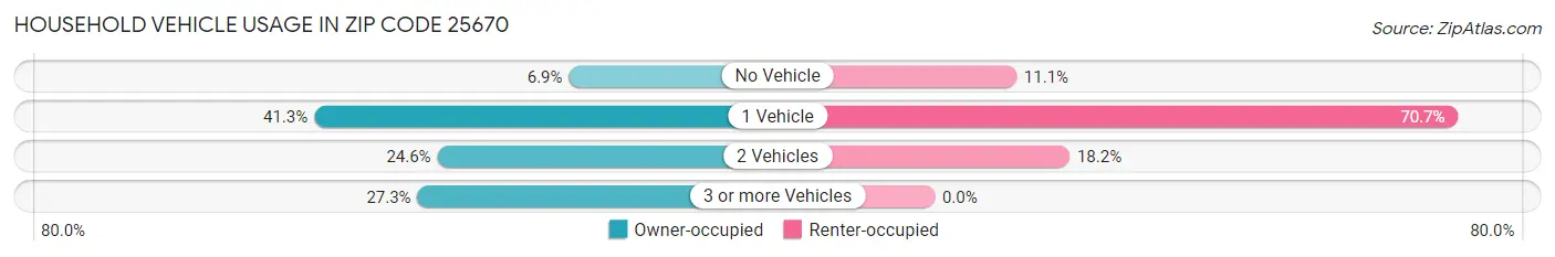 Household Vehicle Usage in Zip Code 25670