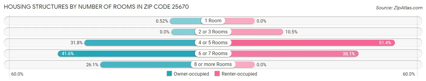 Housing Structures by Number of Rooms in Zip Code 25670