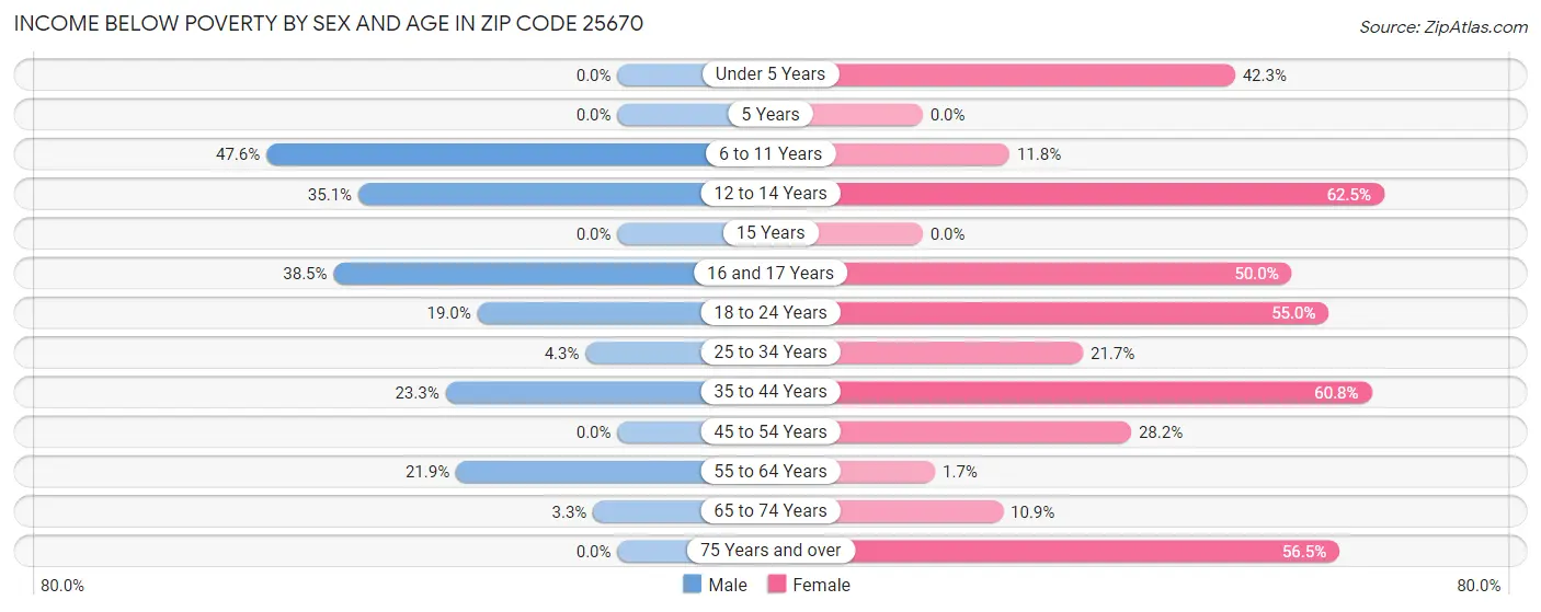 Income Below Poverty by Sex and Age in Zip Code 25670