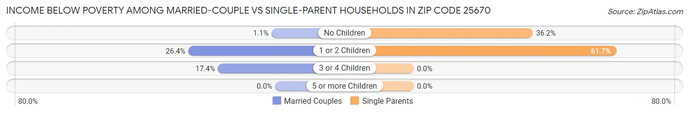 Income Below Poverty Among Married-Couple vs Single-Parent Households in Zip Code 25670
