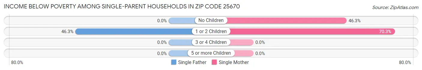 Income Below Poverty Among Single-Parent Households in Zip Code 25670