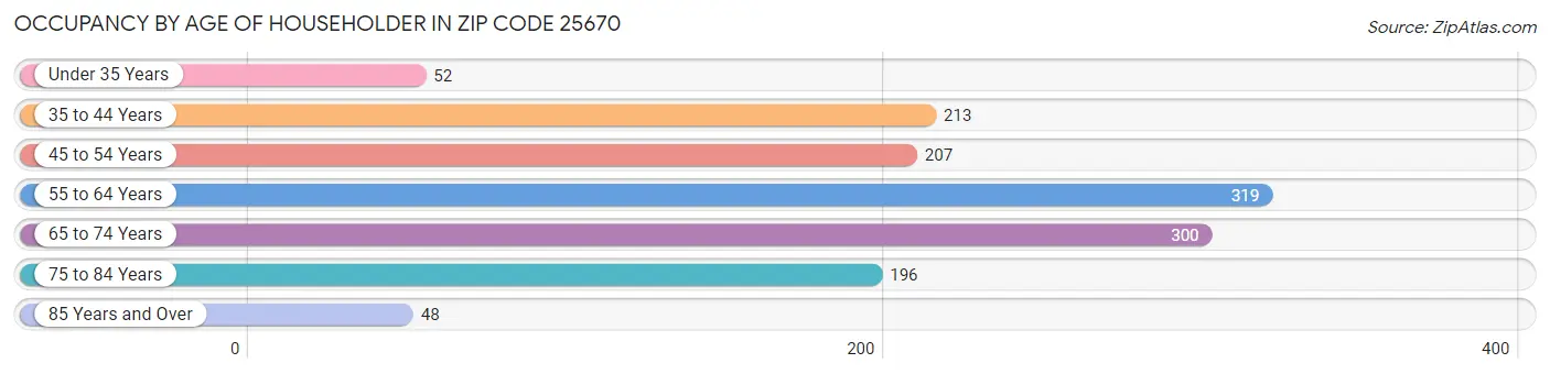 Occupancy by Age of Householder in Zip Code 25670