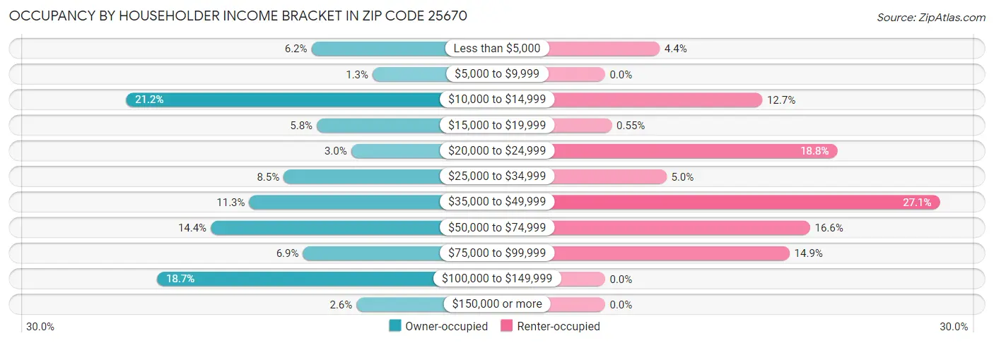 Occupancy by Householder Income Bracket in Zip Code 25670
