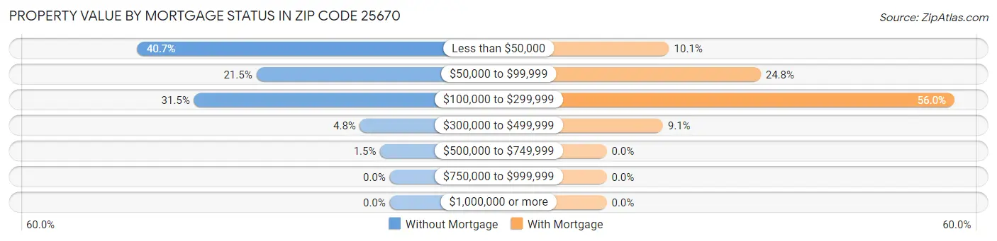 Property Value by Mortgage Status in Zip Code 25670
