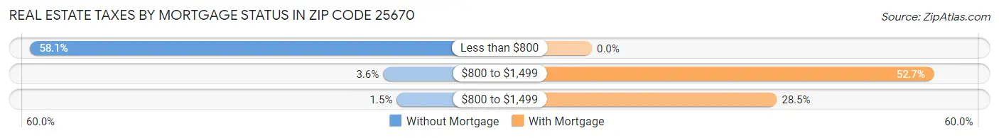 Real Estate Taxes by Mortgage Status in Zip Code 25670
