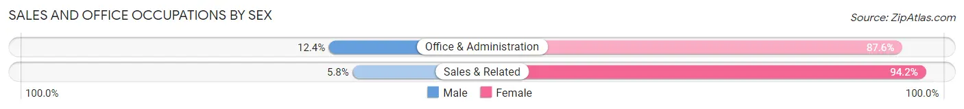 Sales and Office Occupations by Sex in Zip Code 25670