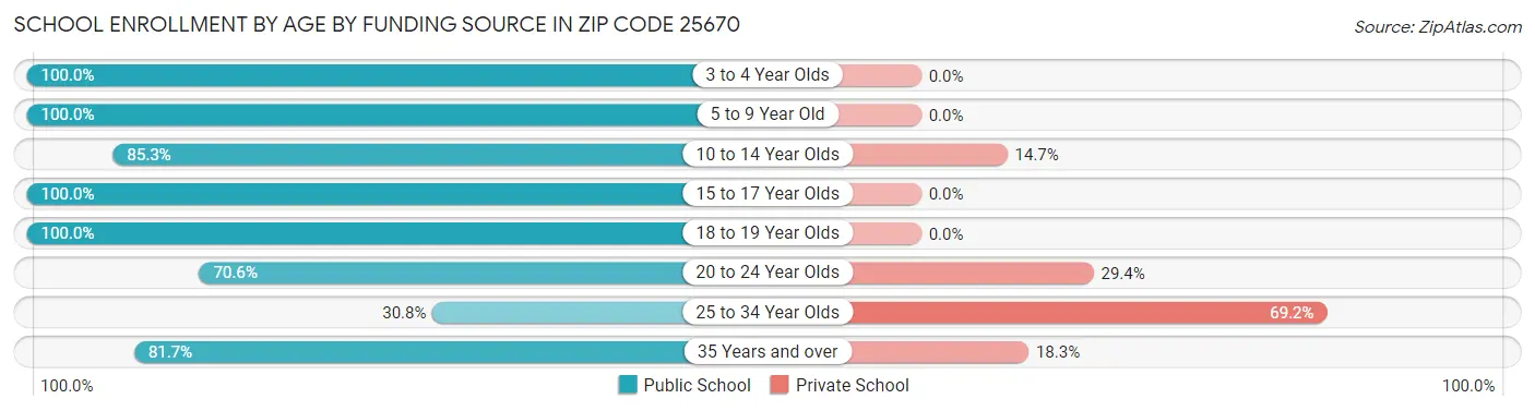School Enrollment by Age by Funding Source in Zip Code 25670