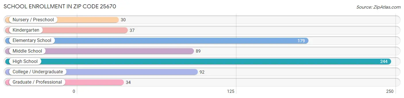 School Enrollment in Zip Code 25670