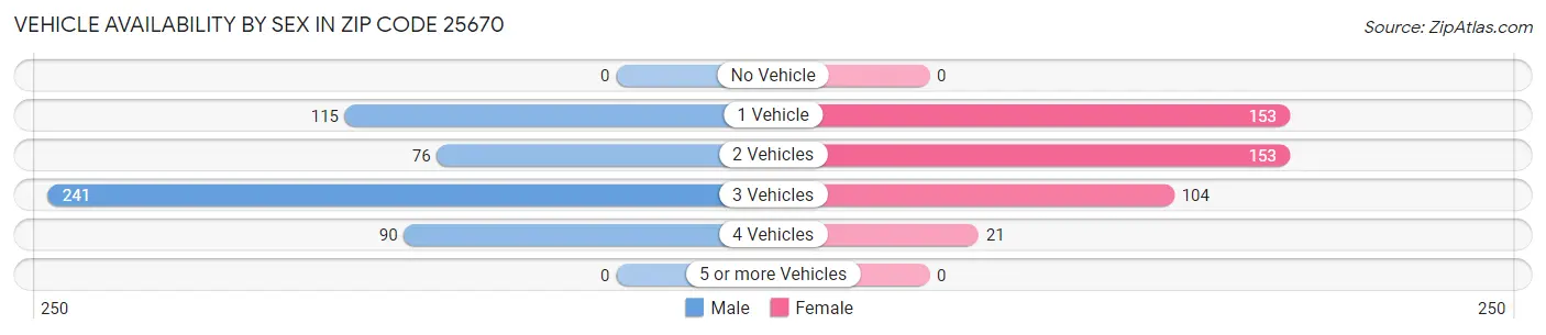 Vehicle Availability by Sex in Zip Code 25670