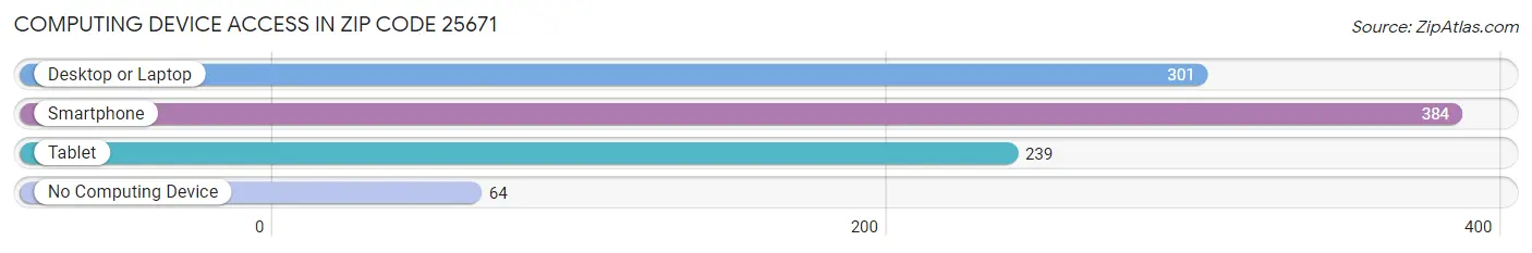 Computing Device Access in Zip Code 25671