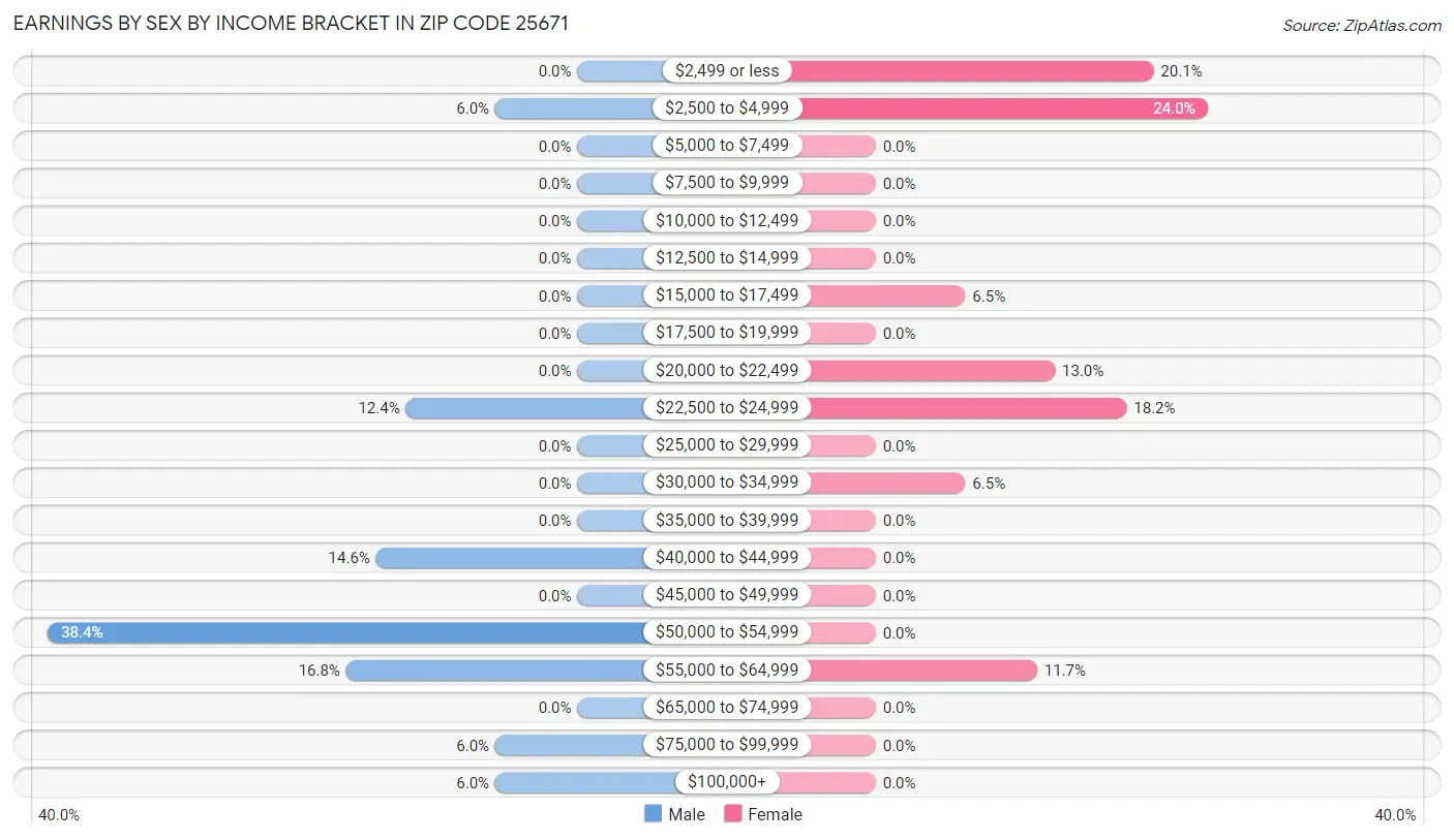 Earnings by Sex by Income Bracket in Zip Code 25671