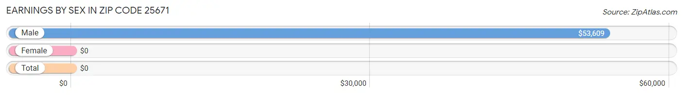 Earnings by Sex in Zip Code 25671