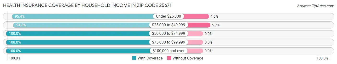 Health Insurance Coverage by Household Income in Zip Code 25671