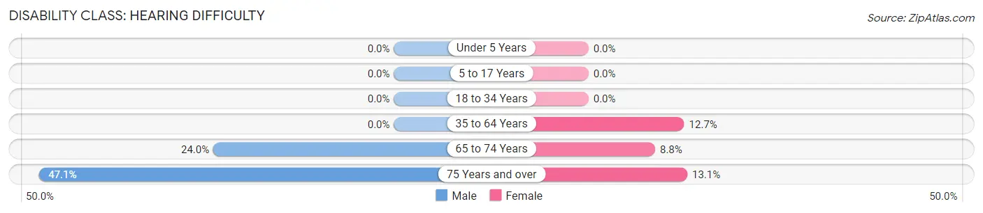 Disability in Zip Code 25671: <span>Hearing Difficulty</span>