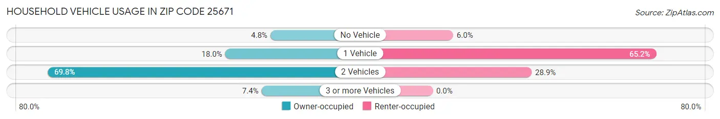 Household Vehicle Usage in Zip Code 25671