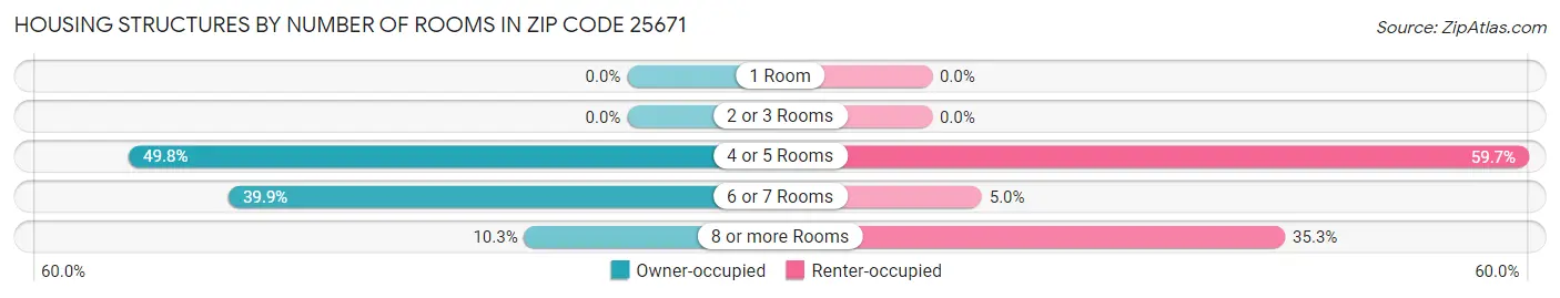 Housing Structures by Number of Rooms in Zip Code 25671