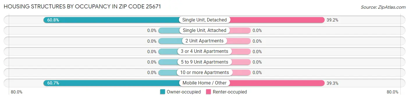 Housing Structures by Occupancy in Zip Code 25671