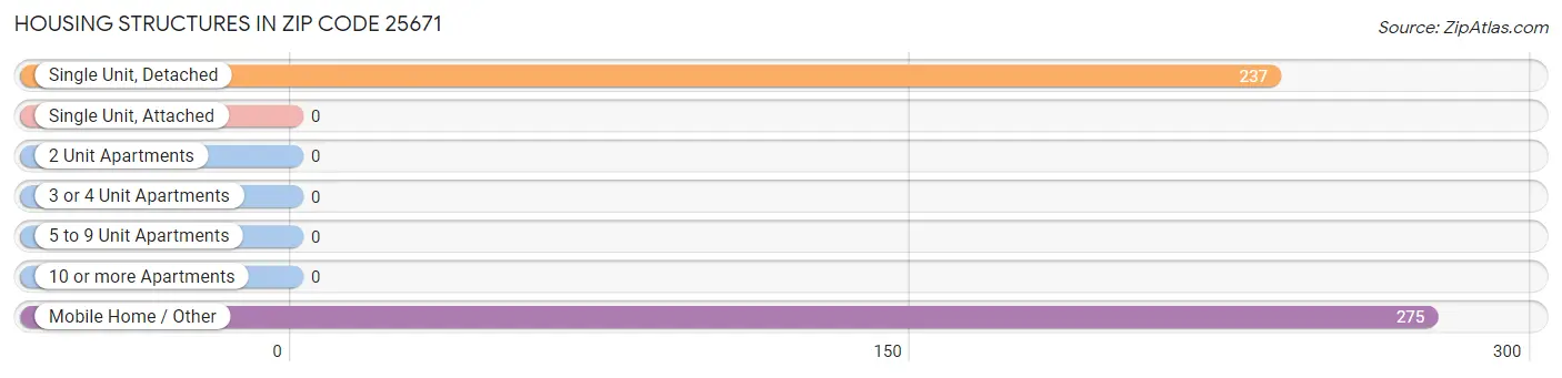 Housing Structures in Zip Code 25671