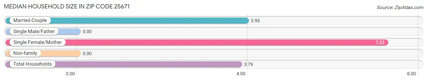 Median Household Size in Zip Code 25671