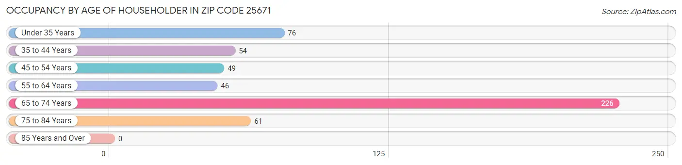 Occupancy by Age of Householder in Zip Code 25671