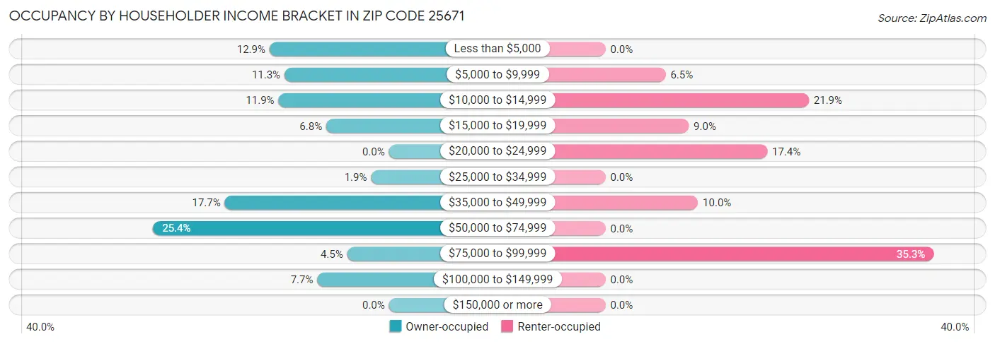 Occupancy by Householder Income Bracket in Zip Code 25671