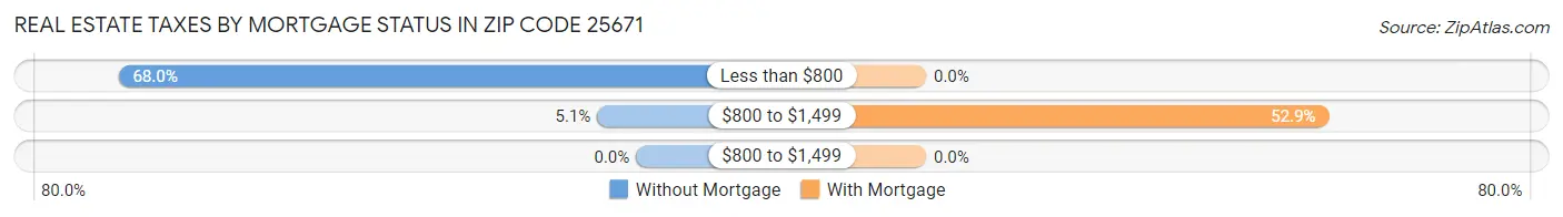 Real Estate Taxes by Mortgage Status in Zip Code 25671